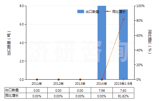 2011-2015年9月中國精制的棕櫚仁油或巴巴蘇棕櫚果油(包括分離品，但未經(jīng)化學(xué)改性,初榨的除外)(HS15132900)出口量及增速統(tǒng)計(jì)